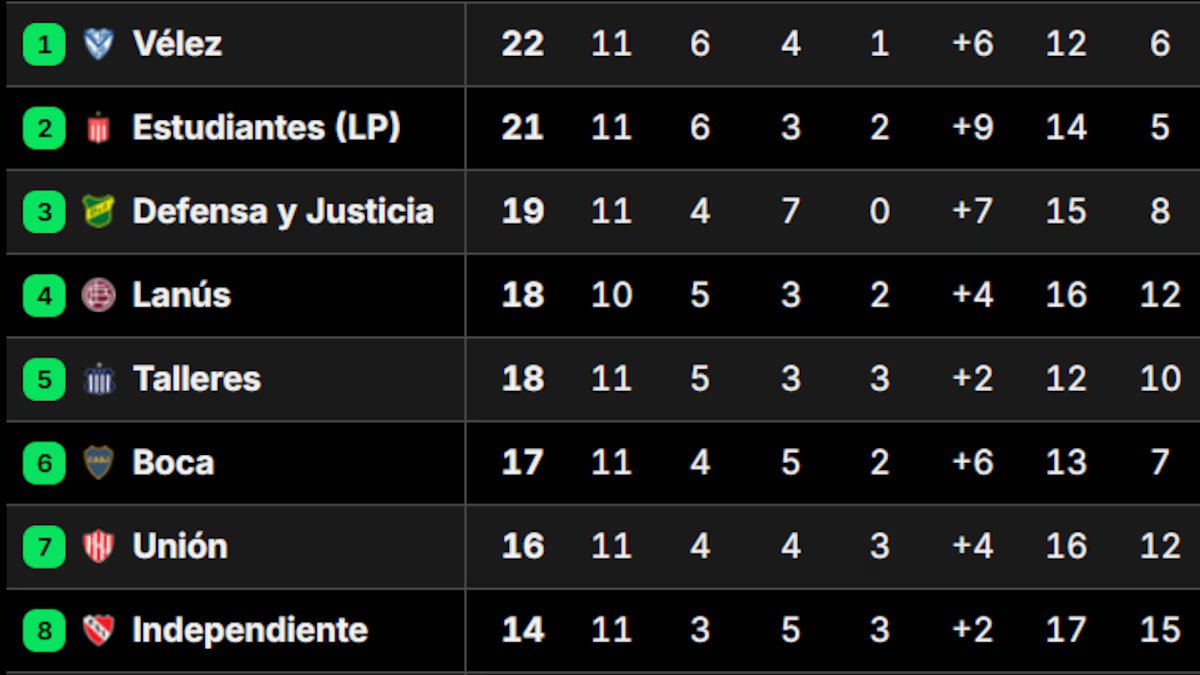 Veja como está a classificação do Apertura de 2026 após a 12ª rodada