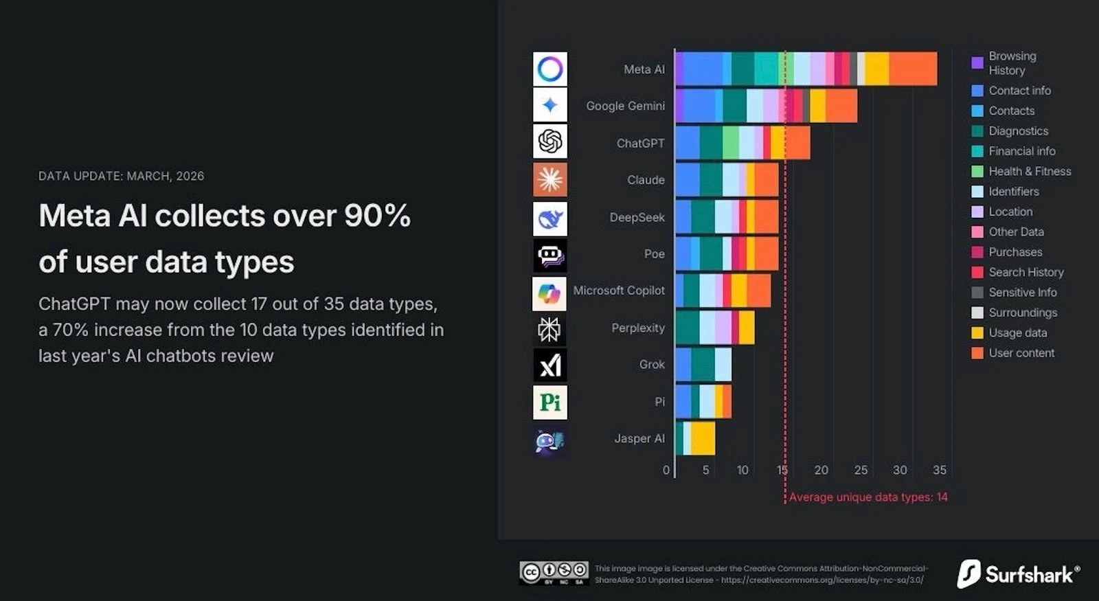 ChatGPT aumenta a coleta de dados em 70%: declaração de privacidade de 2026