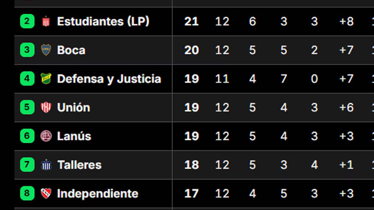 Como ficaram River e Boca na tabela após a 13ª partida e como serão os cruzamentos do play-off