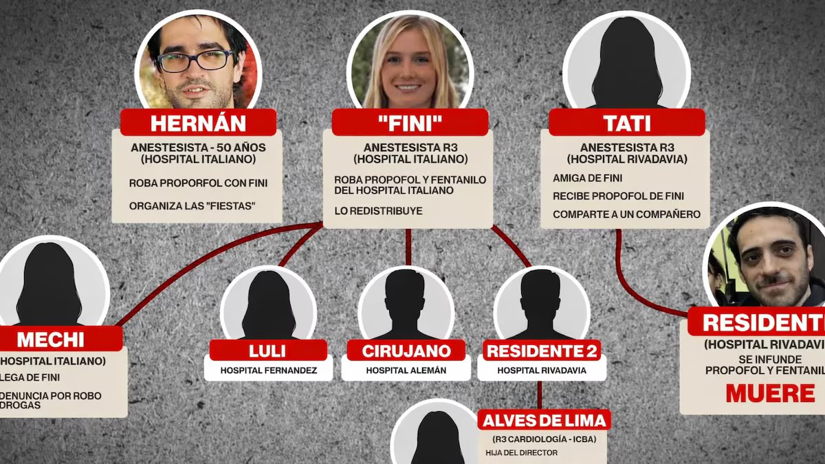 Quem é quem na rede do partido dos médicos e o roubo de fentanil e propofol dos hospitais de Buenos Aires