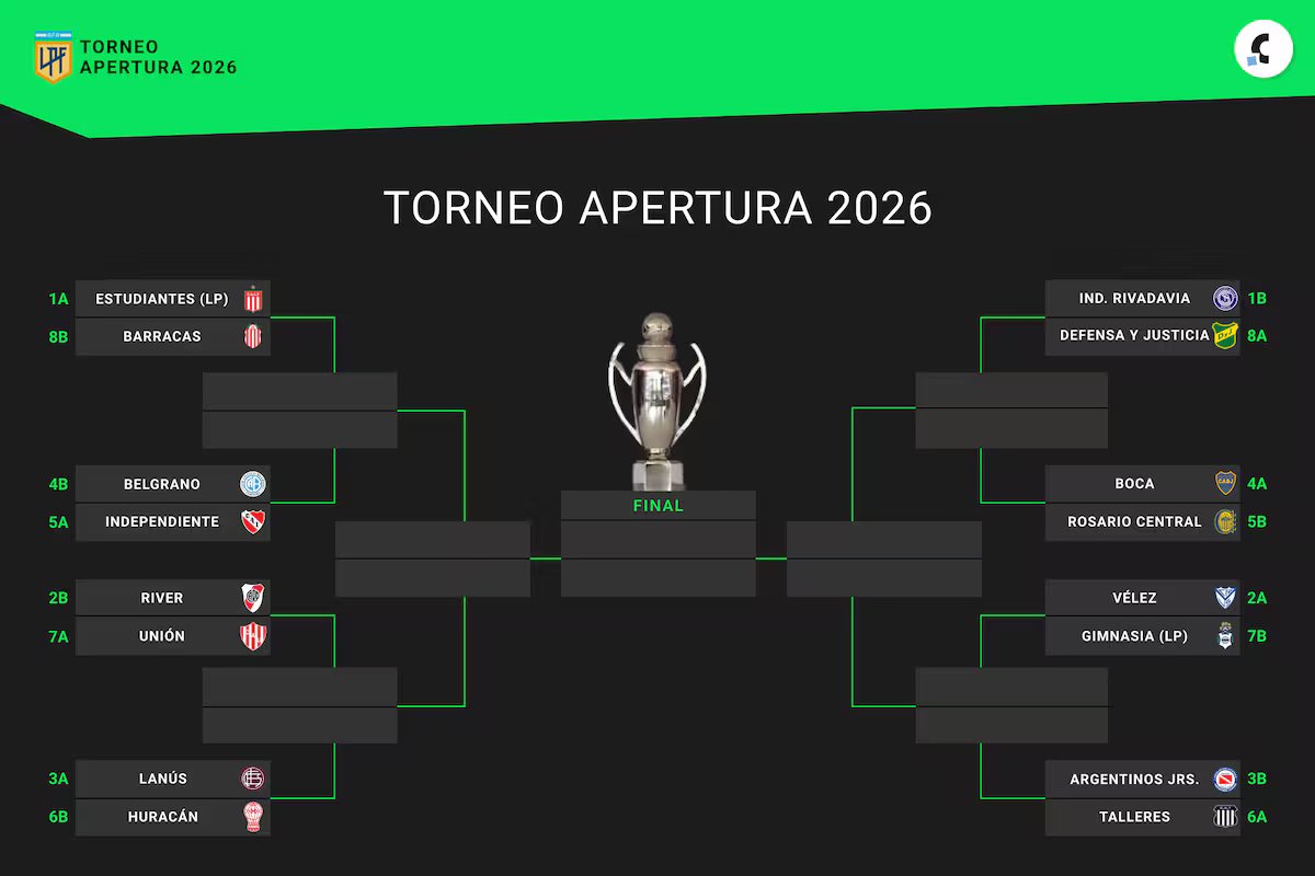 Transmissão ao vivo da 16ª rodada do torneio Apertura 2026. é assim que a classificação dos playoffs é determinada