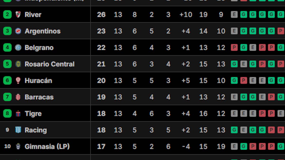 Veja como está a classificação do Apertura de 2026 após 14 datas