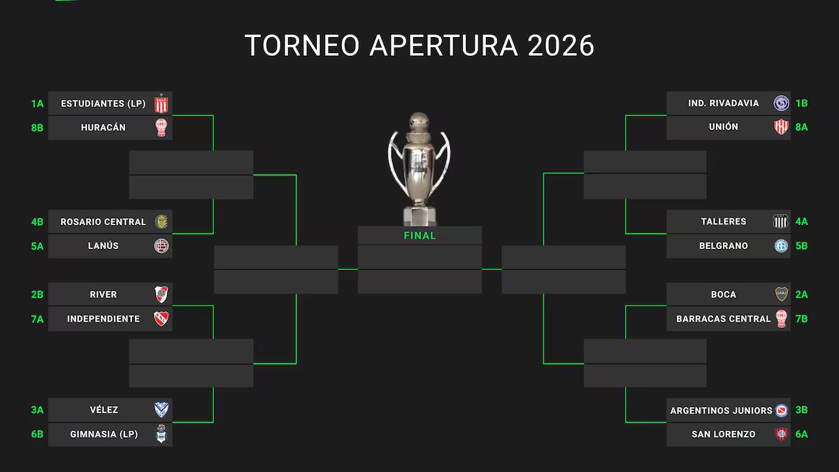 Transmissão ao vivo da 16ª rodada do torneio Apertura 2026. é assim que a classificação dos playoffs é determinada